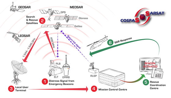 Suar Pencari Satelit Dengan Pemancar Sinyal Satelit 5W